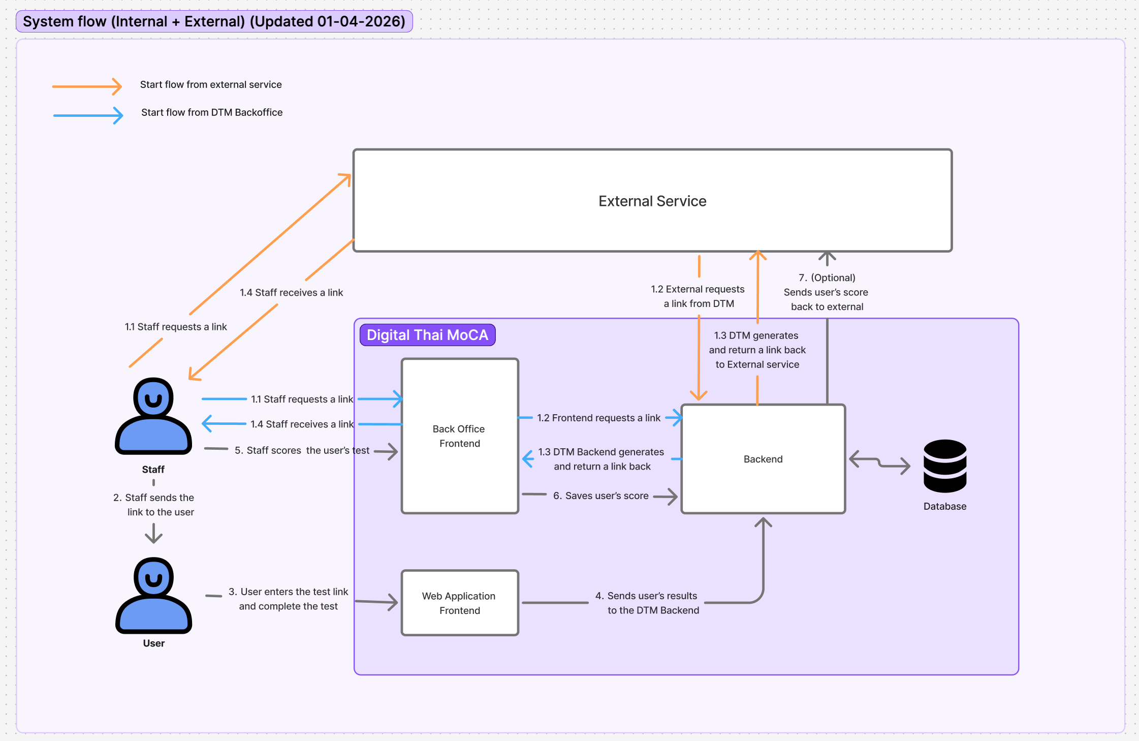 DTM system flow